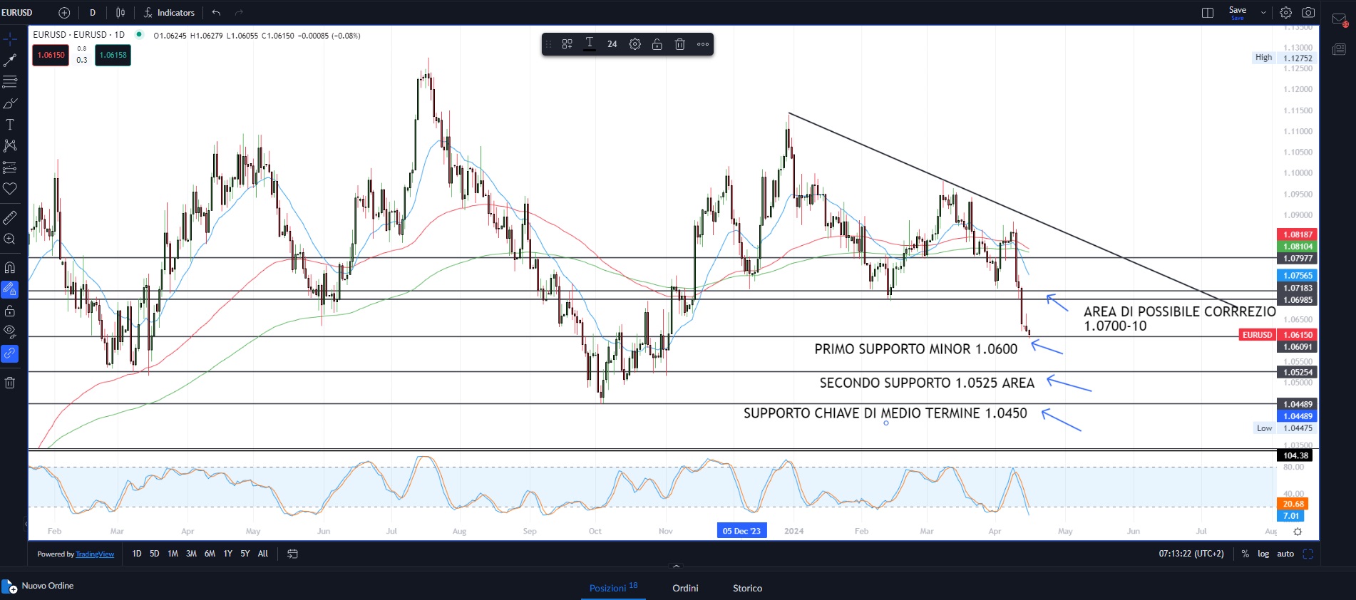 Mercati in fase distributiva