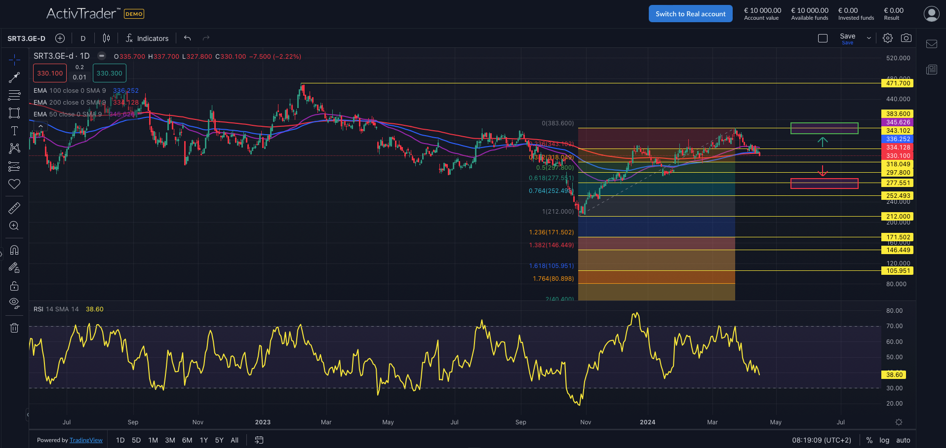 Sartorius: Quartalszahlen vorgelegt