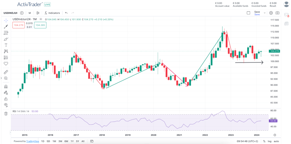 Guía del índice dólar