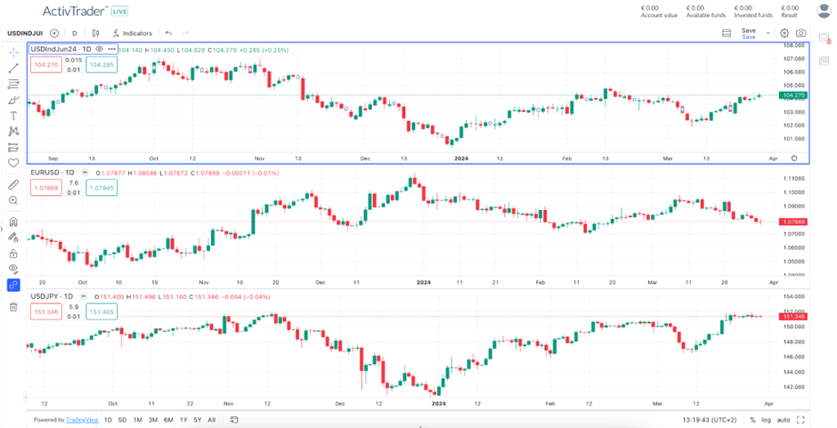 Guía del índice dólar