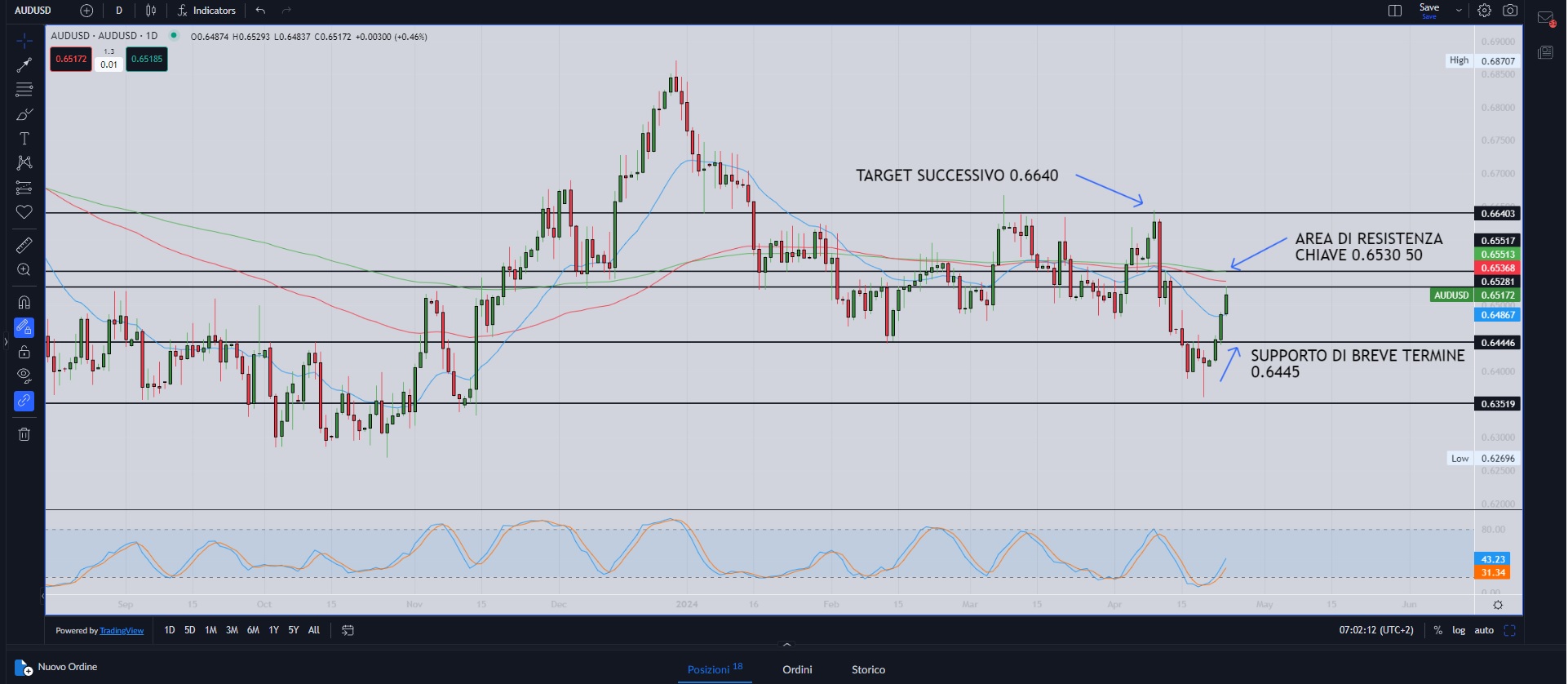 Mercati: torna propensione al rischio
