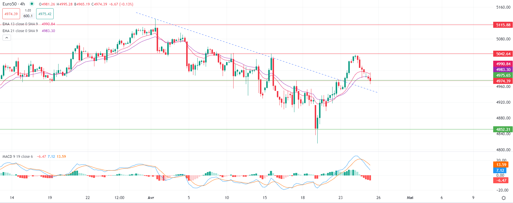 European markets decline Thursday