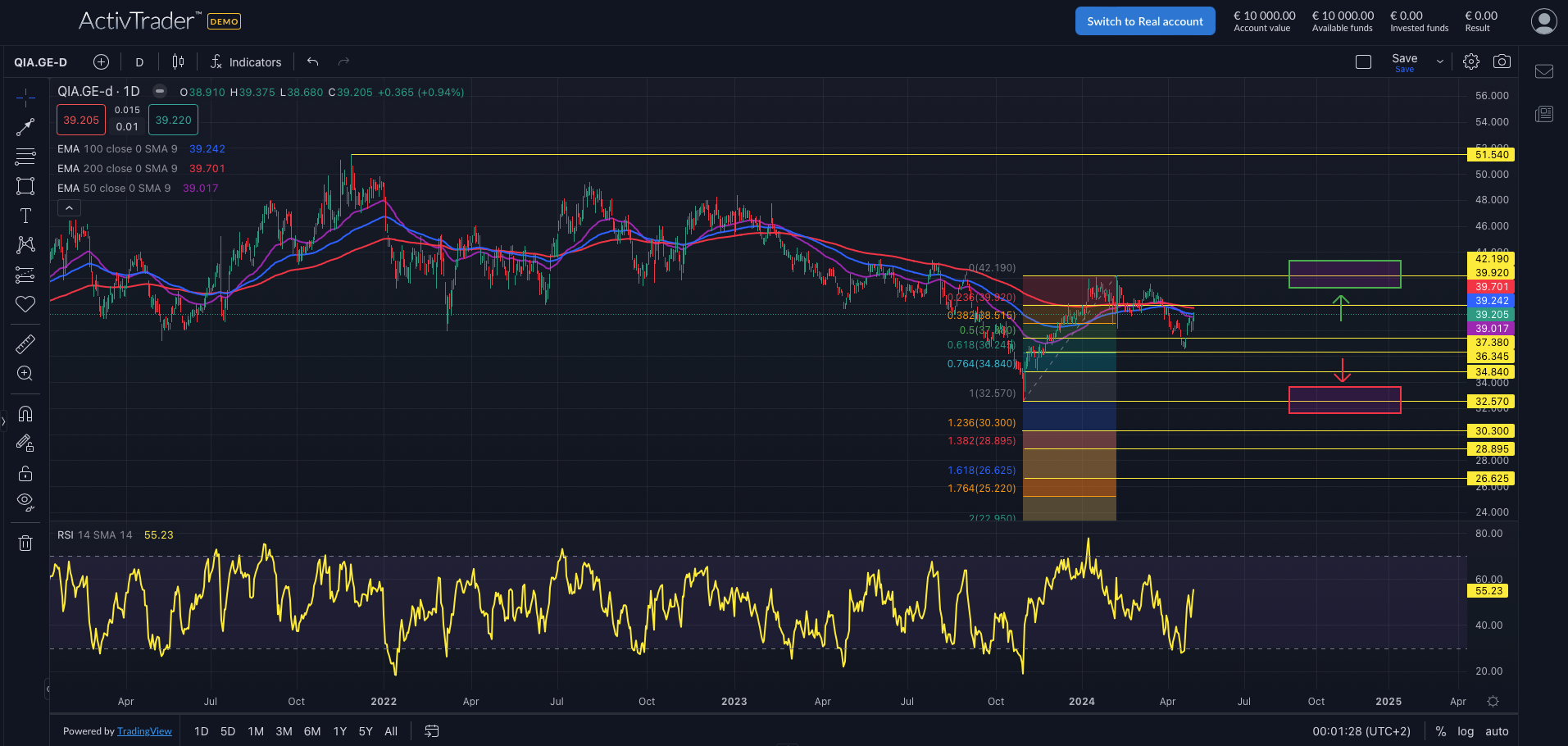 Qiagen: Zahlen stützen Erholung
