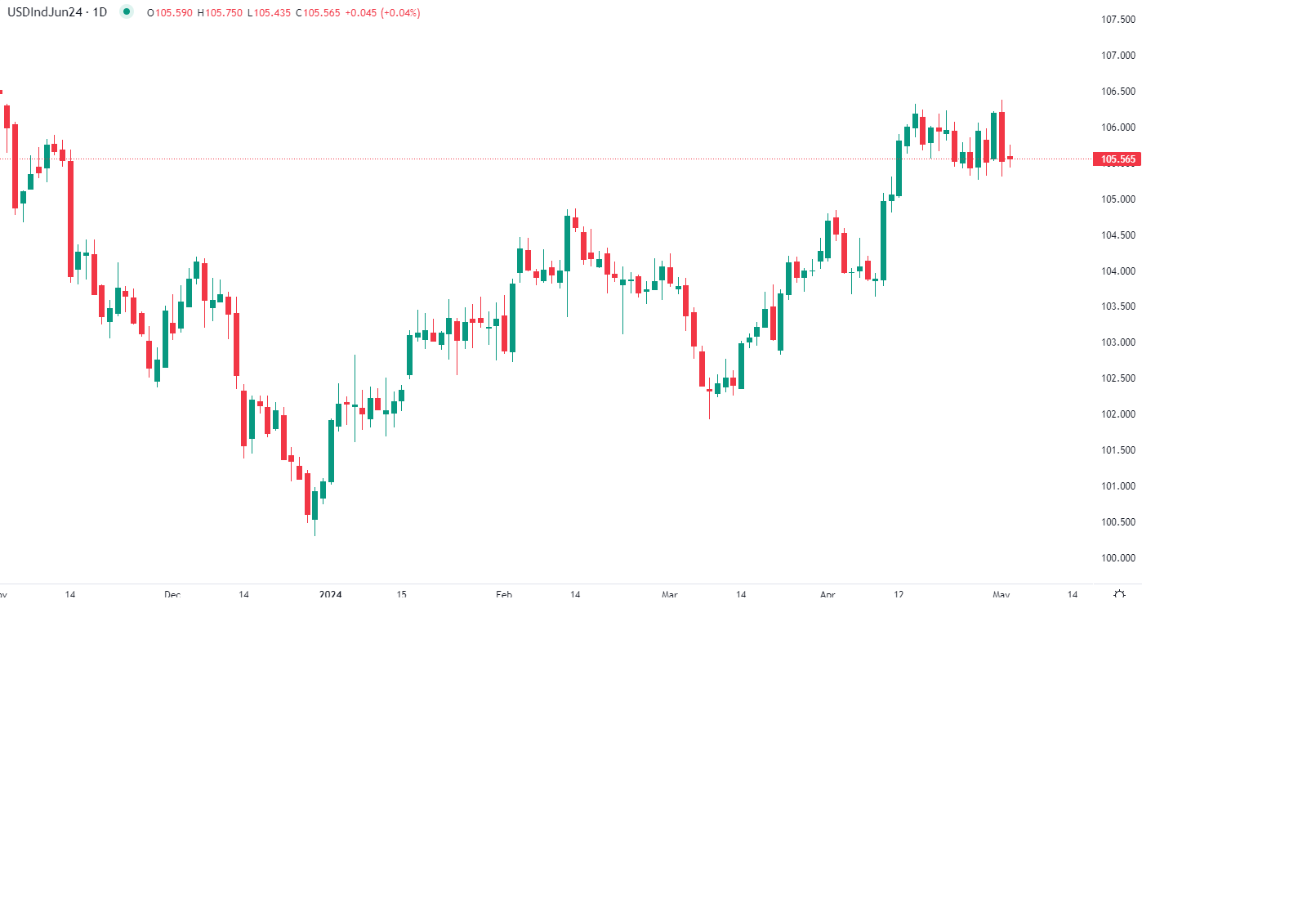 الدولار يتراجع بعد تصريحات باول