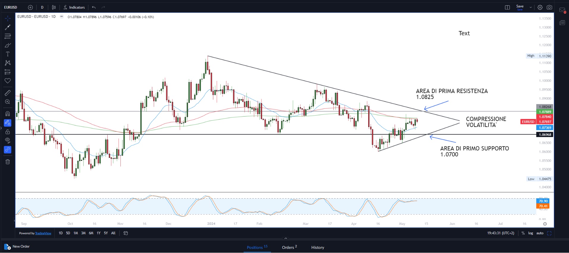 Market movers: dati chiave