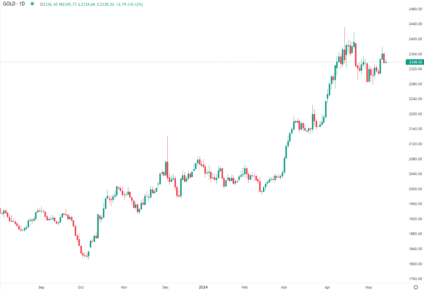 الذهب يستقر بعد تراجع بالأمس