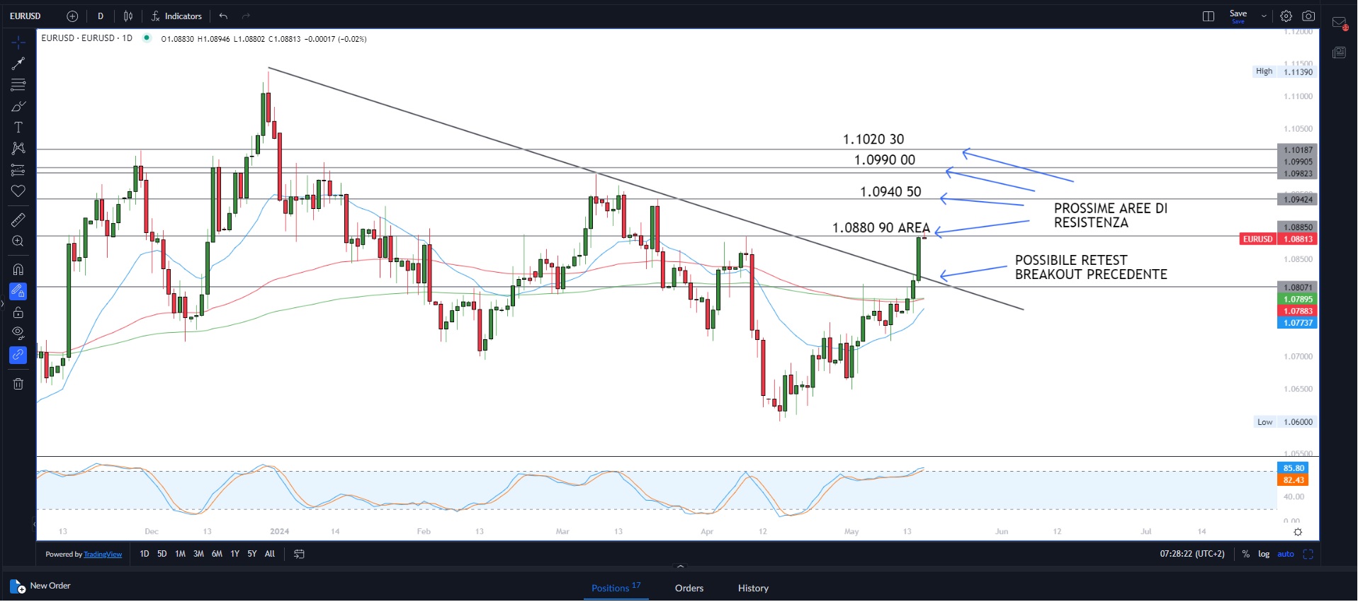 Nuovi record per i mercati