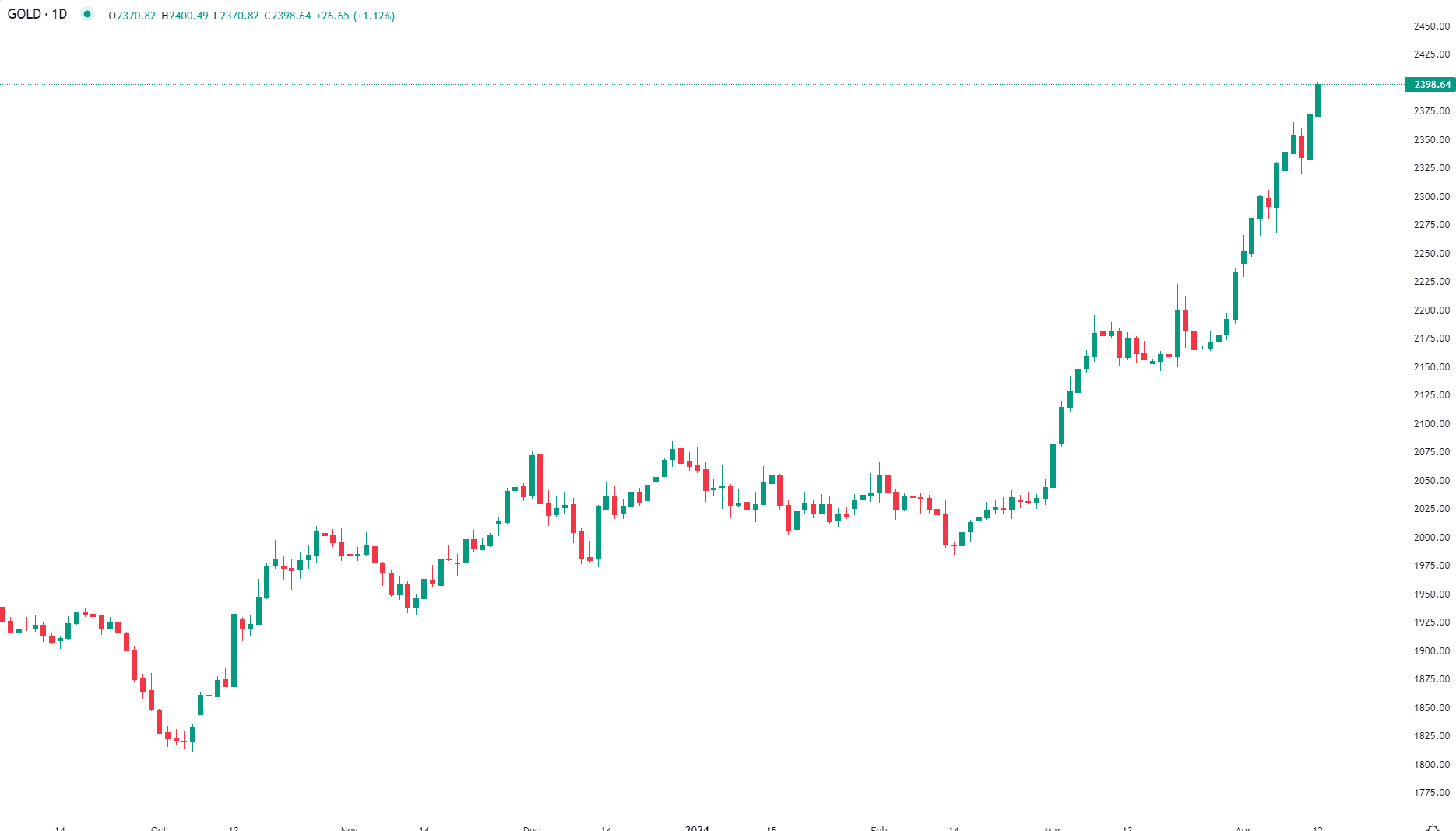 市场分析报告 - 2024年4月12日