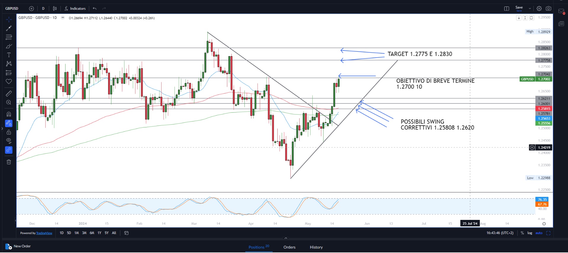 Nuovi record per i mercati azionari