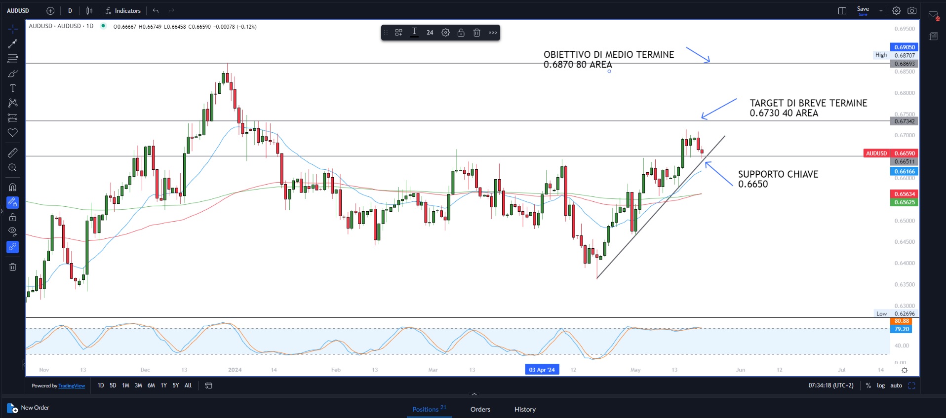 Fed hawkish, Wall Street resiliente