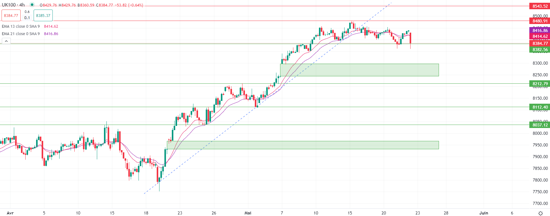 الذهب يتراجع في تداولات الأربعاء