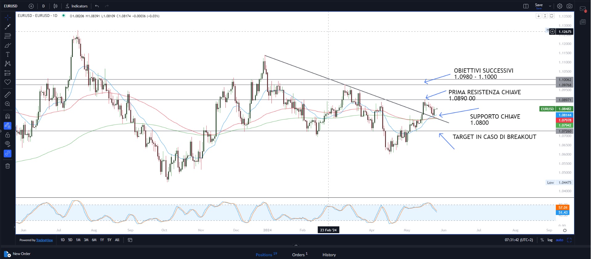 Mercati ancora in modalità risk on