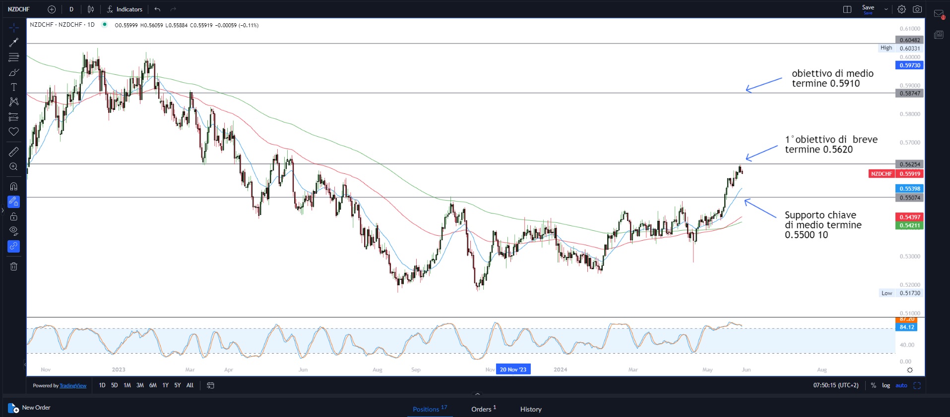 Andamento misto delle borse