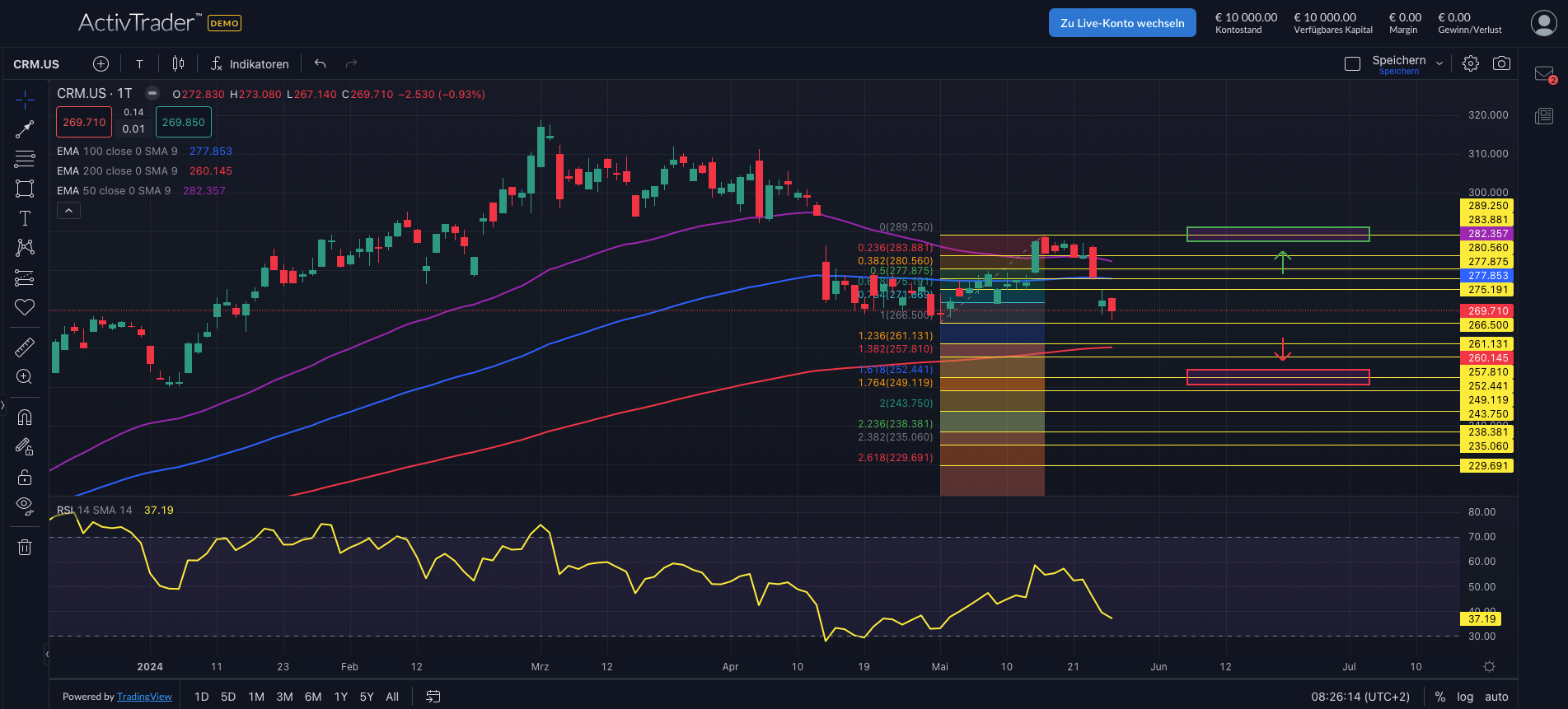 Salesforce: Neue Quartalsergebnisse