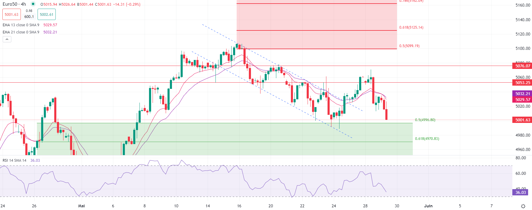 الذهب يتراجع اليوم مع حالة عدم اليقين