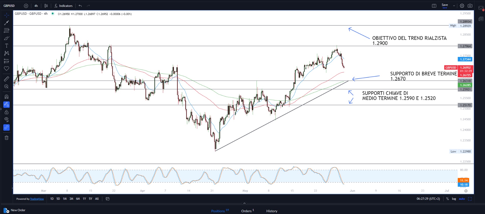 Analisi delle correlazioni di mercato