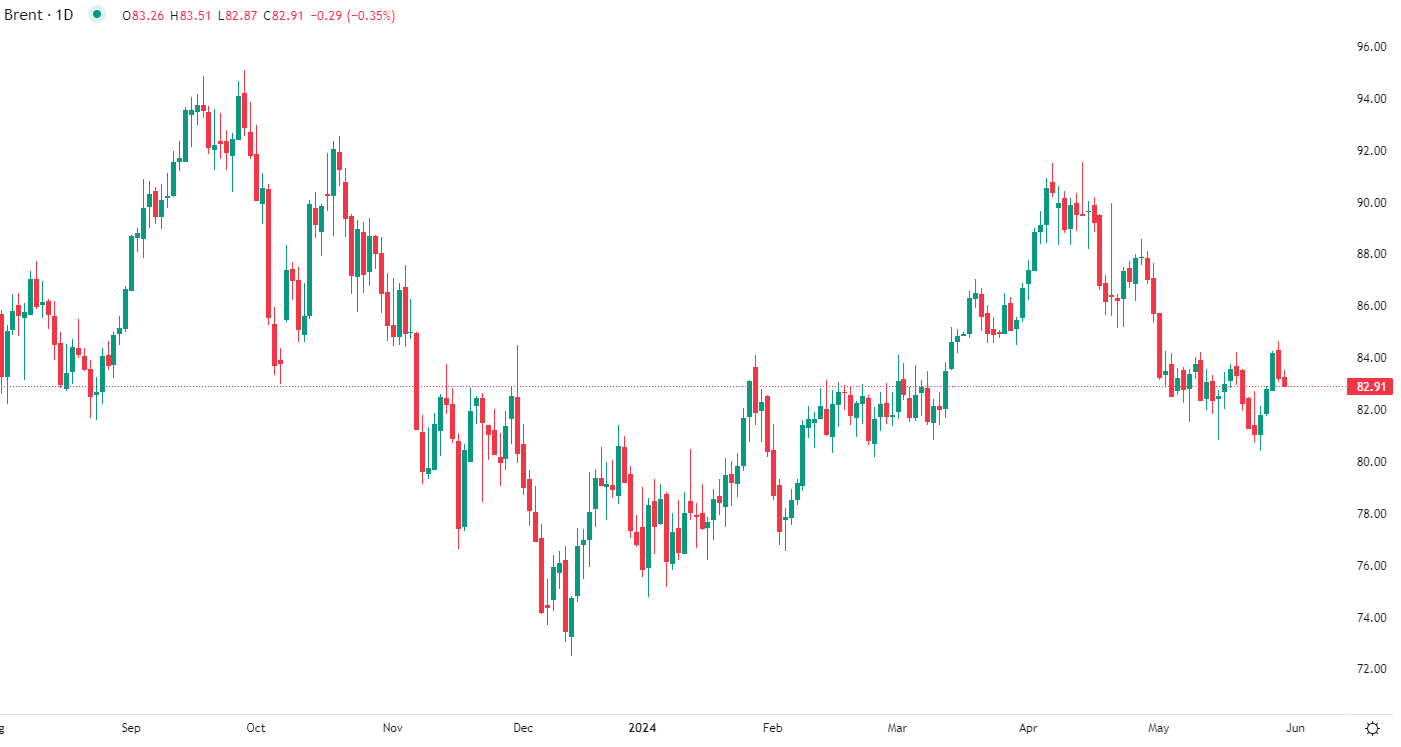 Brent crude falls in Thursday trade