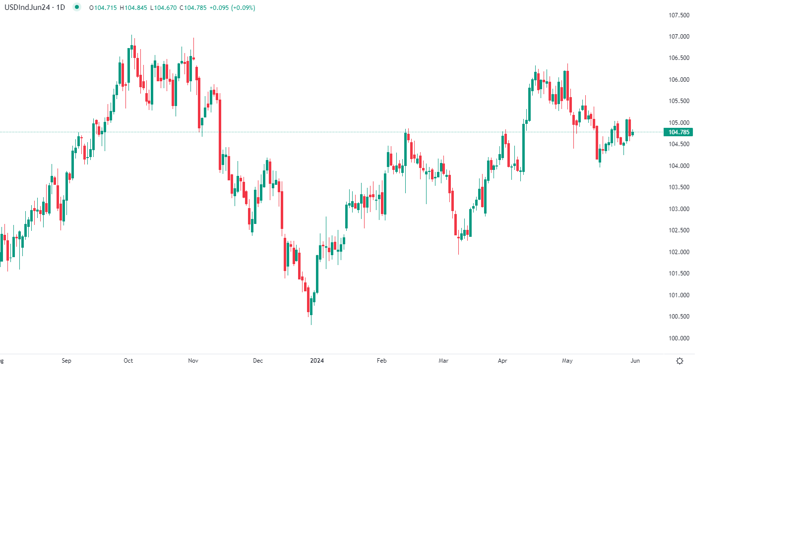 مؤشر الدولار يسجل حركة طفيفة في تداولات الجمعة