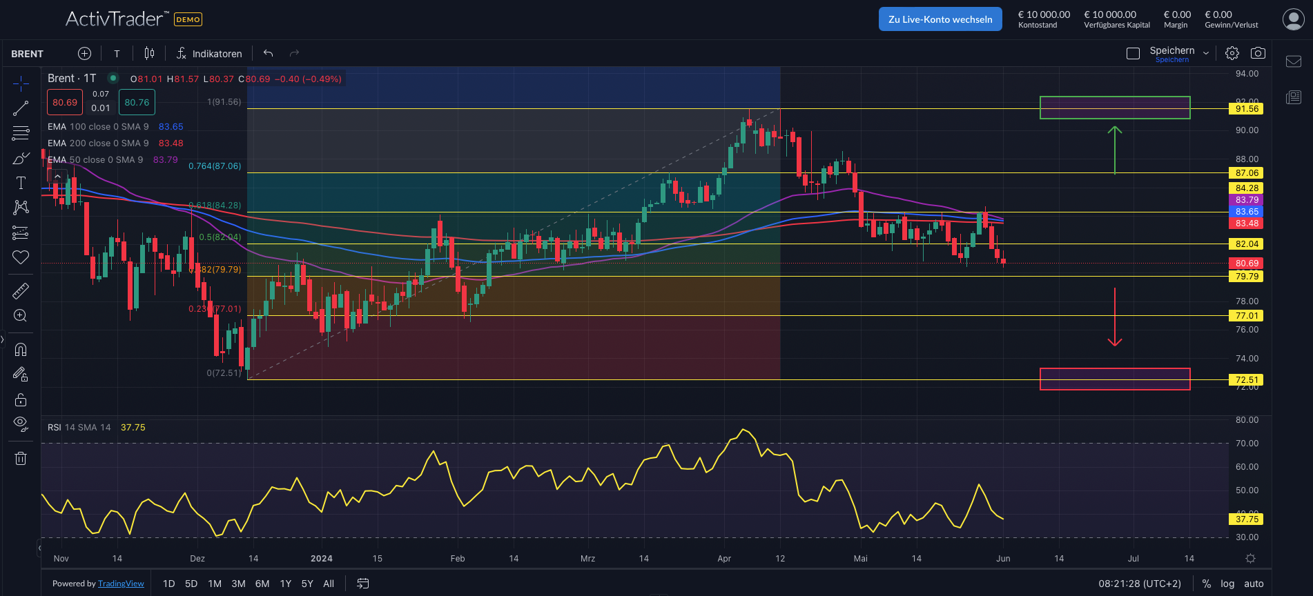 Brent: OPEC+ lockert Produktionskürzungen