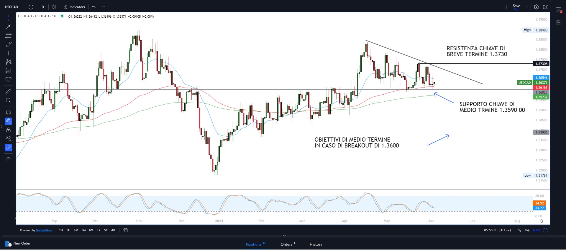Indicatori economici USA in peggioramento
