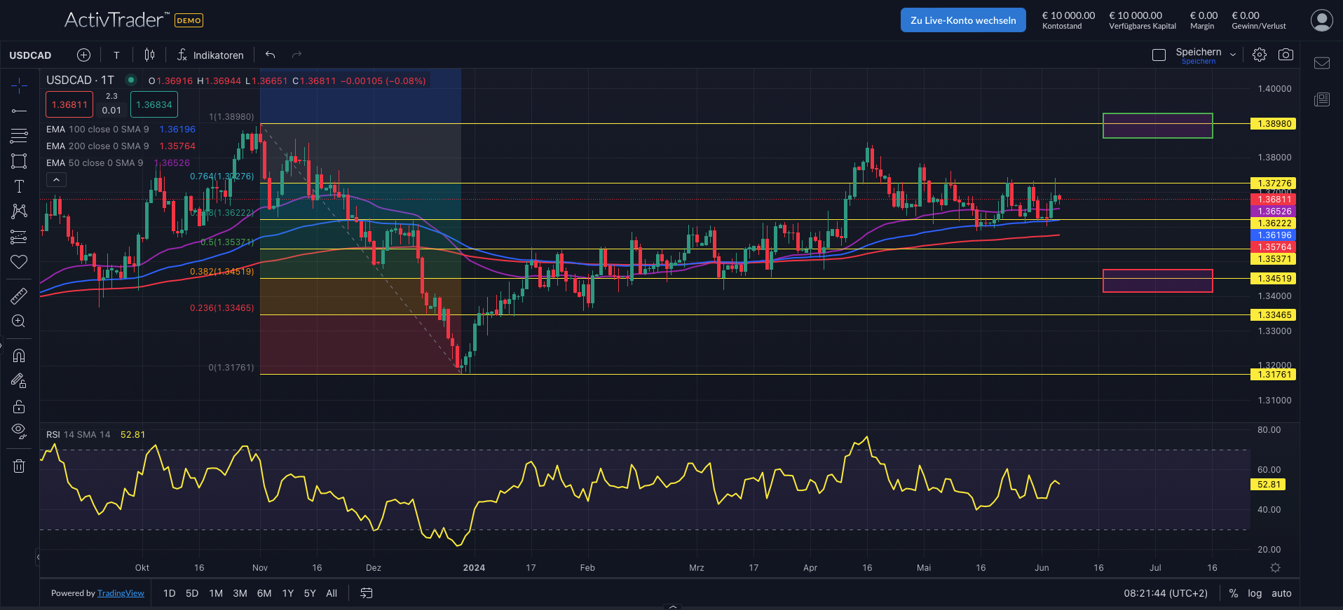 USDCAD vor BoC-Entscheidung