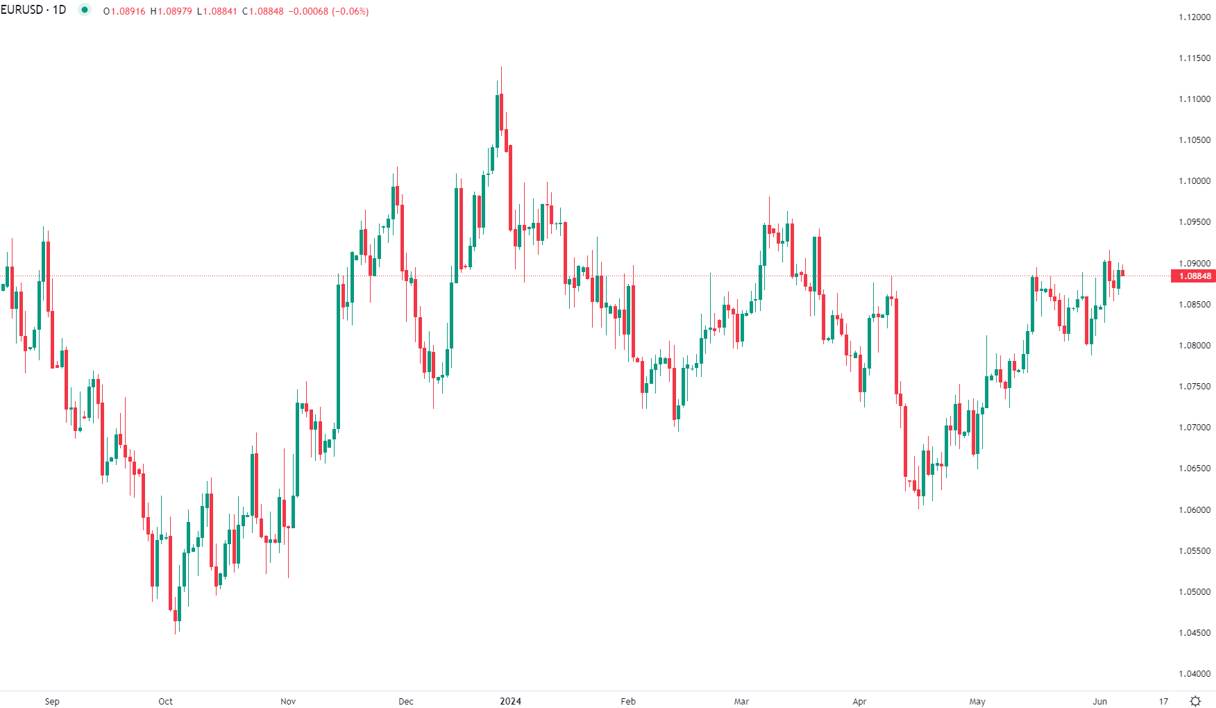 الدولار الأمريكي يستقر أمام العملات الرئيسية