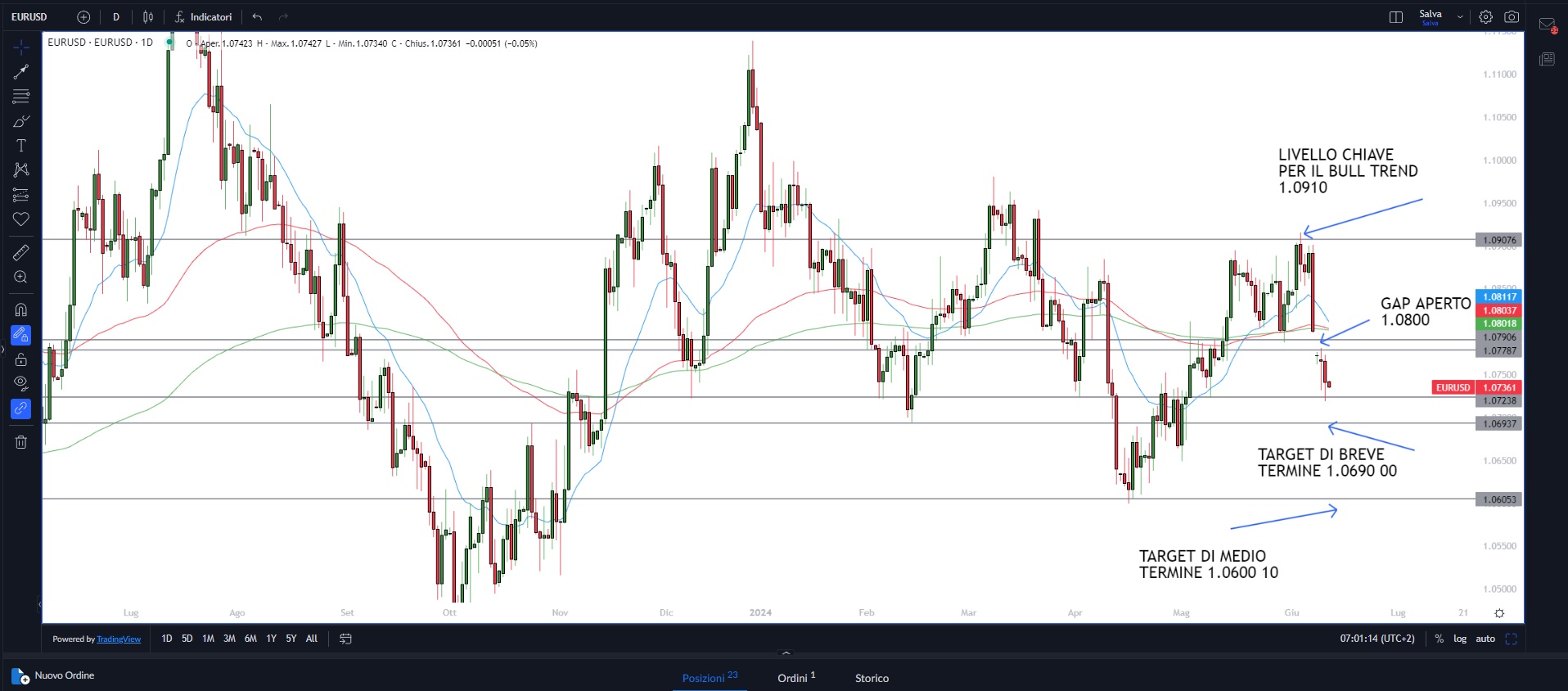 Fed: mercati in attesa