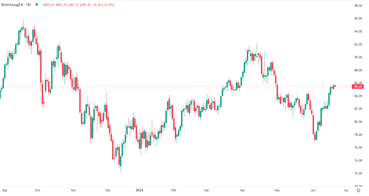 Brent crude declines Friday morning
