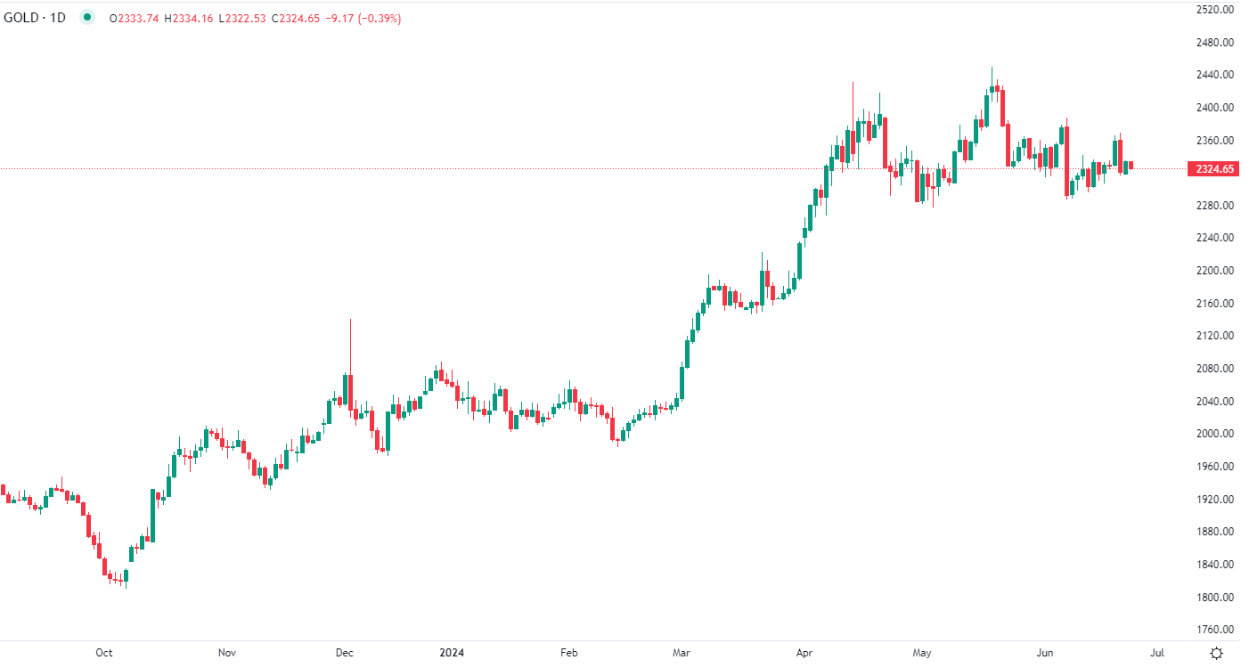 Gold dips in Tuesday trade