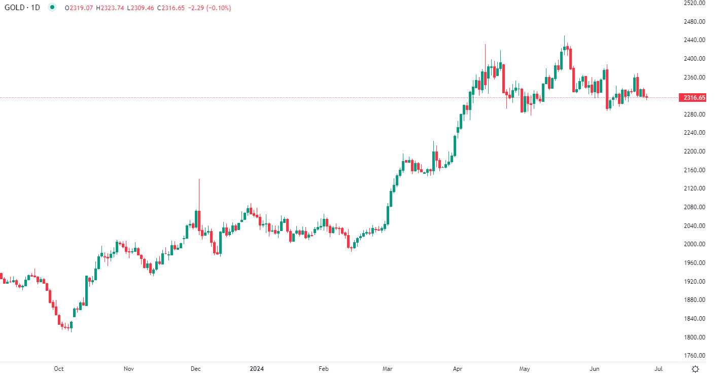 Gold falls on low volume Wednesday