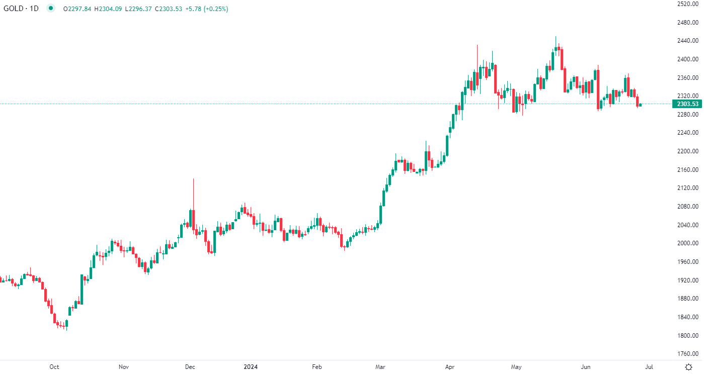Gold trades sideways