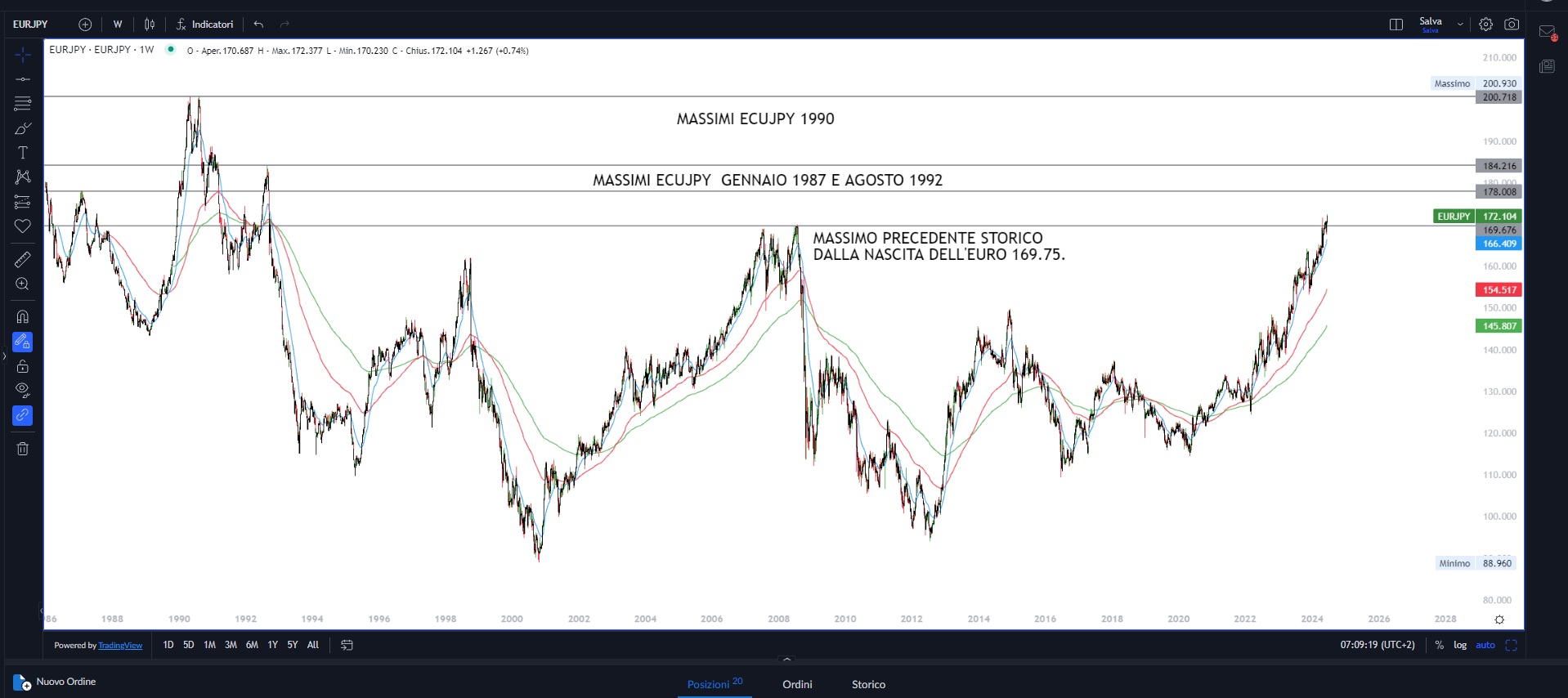JPY continua a scendere