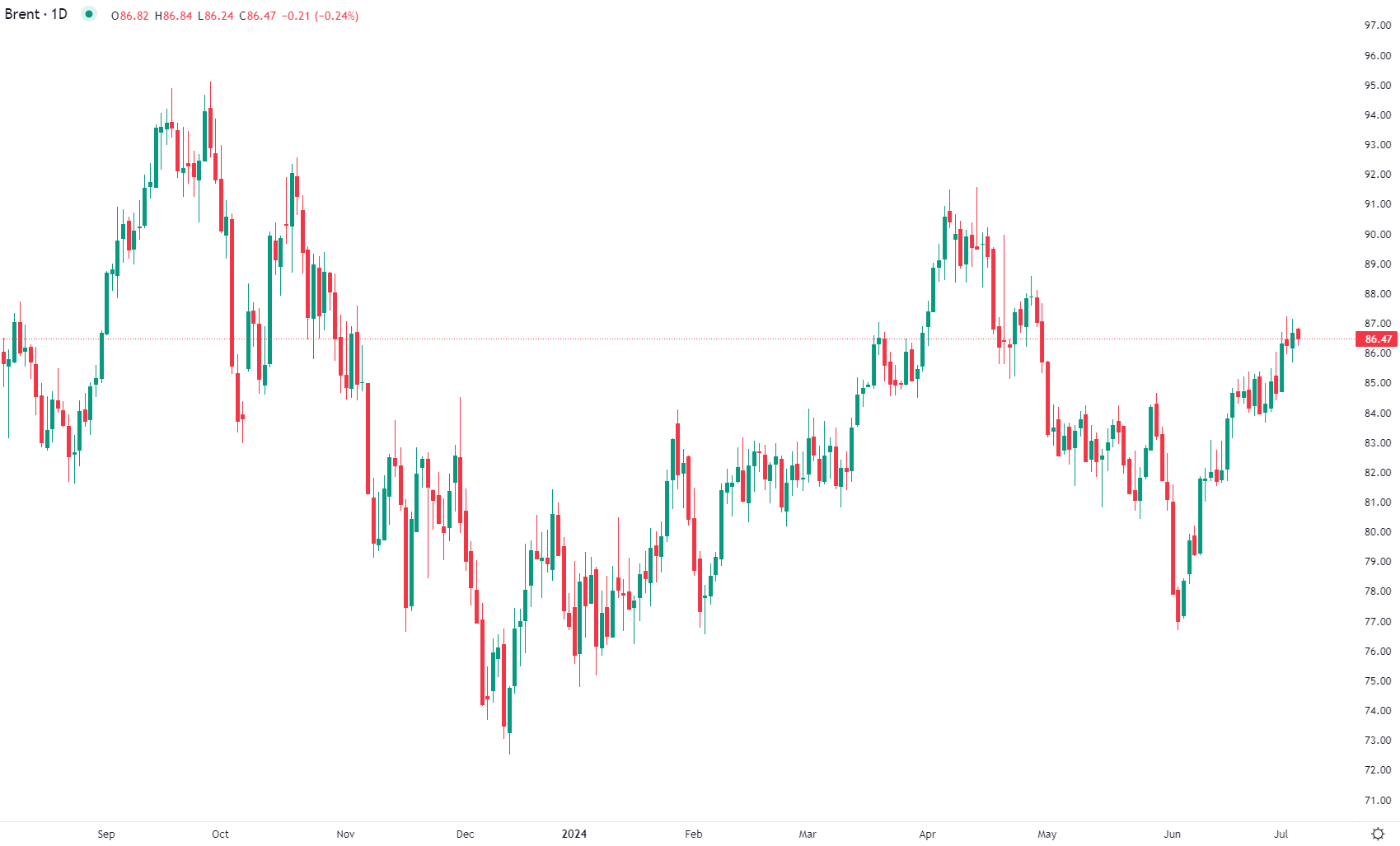 برنت يتراجع في تداولات الخميس