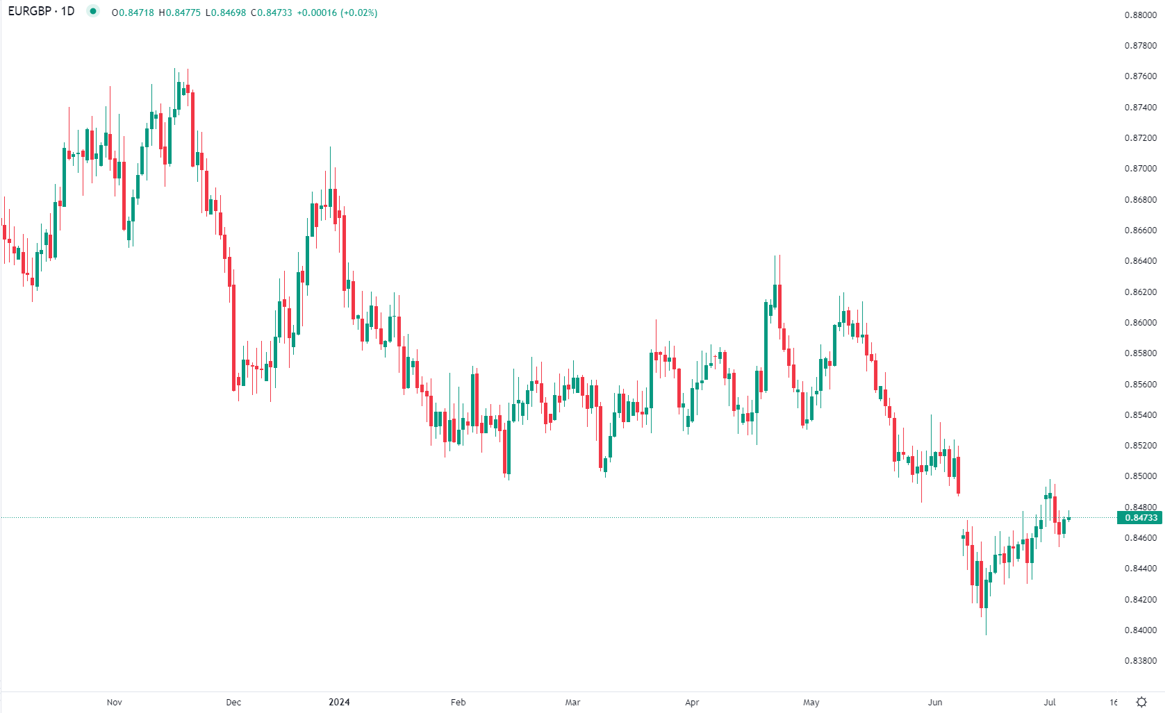 Pound-Euro trading steady
