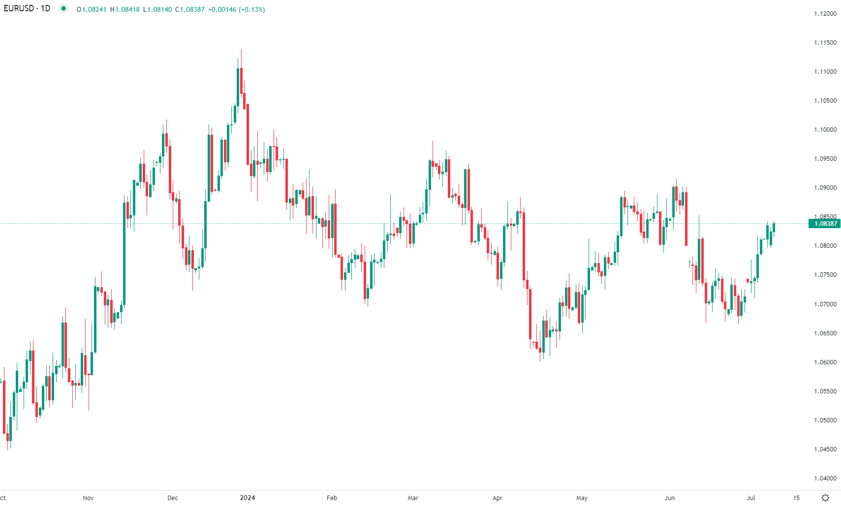 اليورو يحقق مكاسب صباح الاثنين