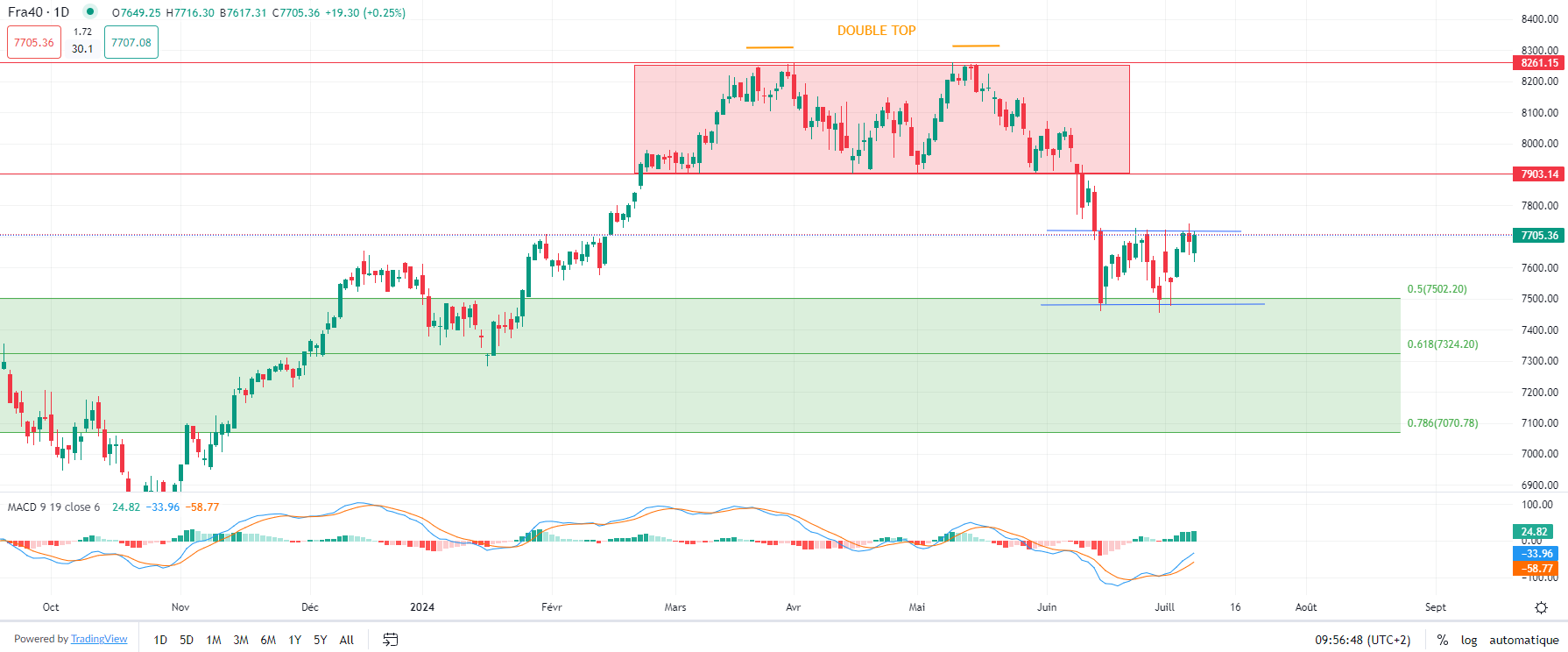 اليورو يحقق مكاسب صباح الاثنين