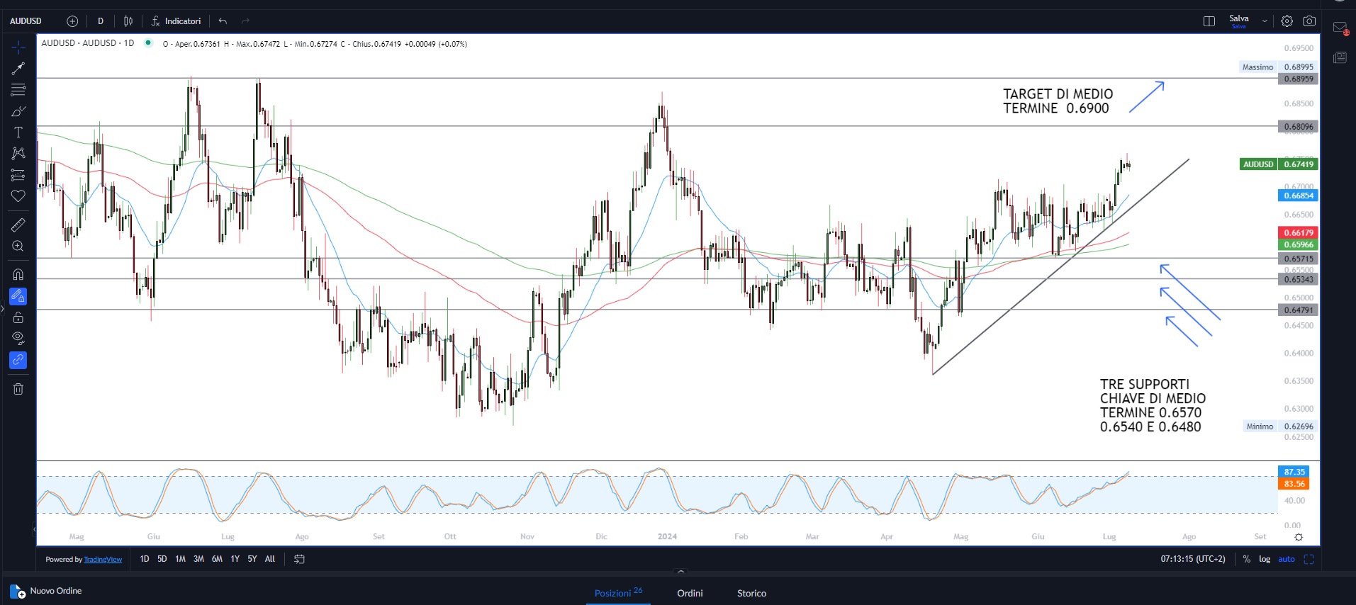 Estate: mercati in modalità vacanza