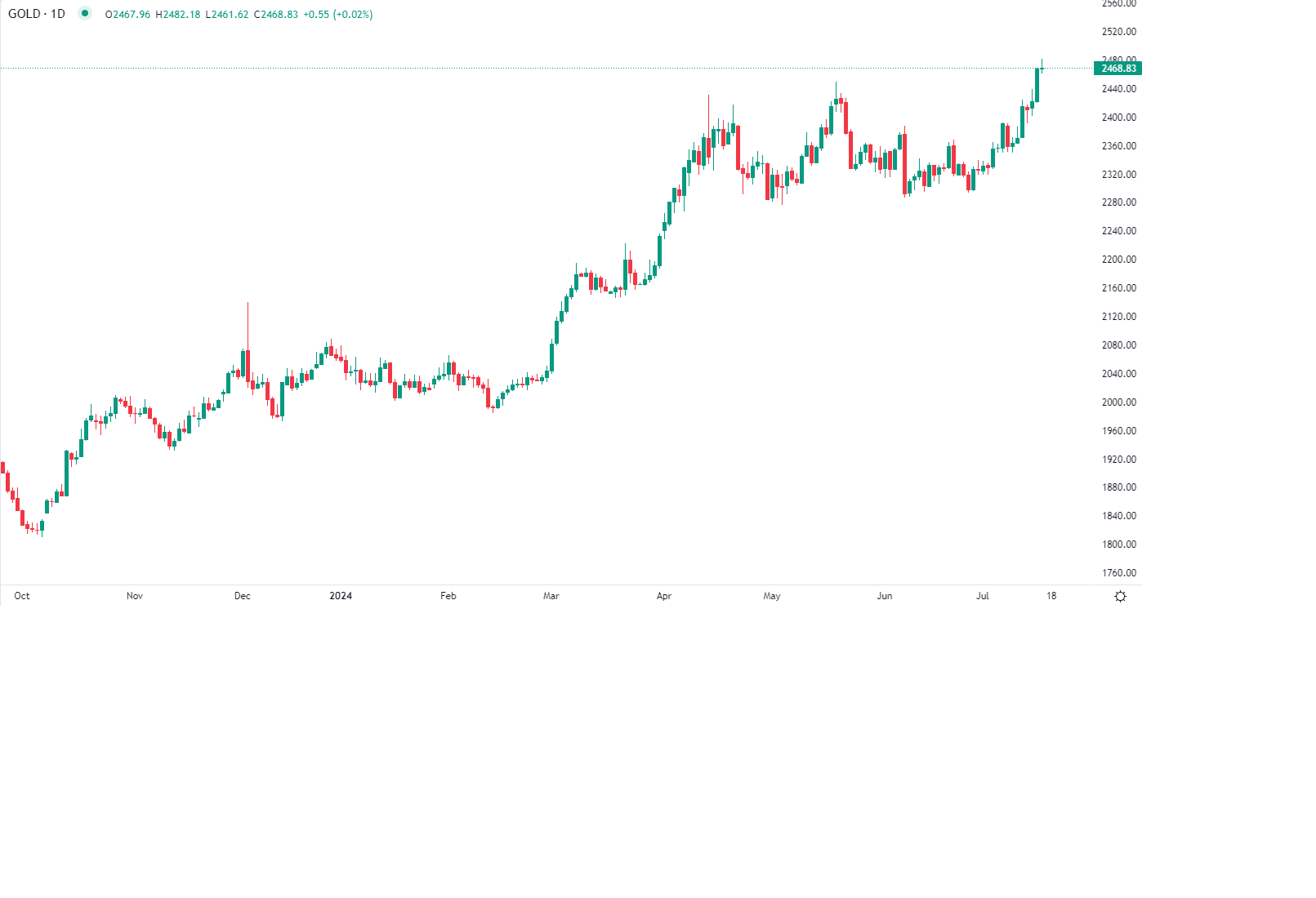احتمال خفض الفائدة في سبتمبر