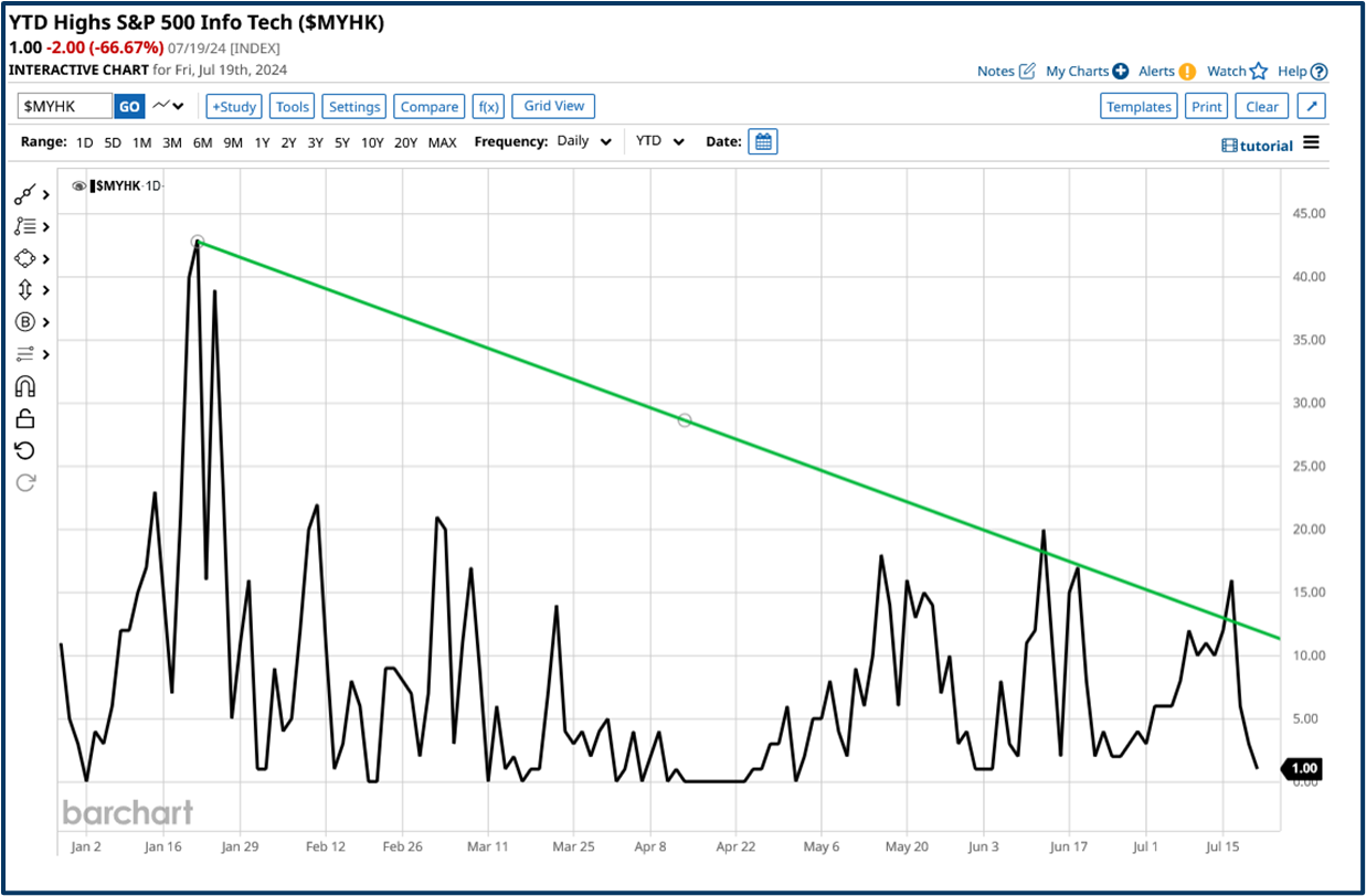 Market risk assessment