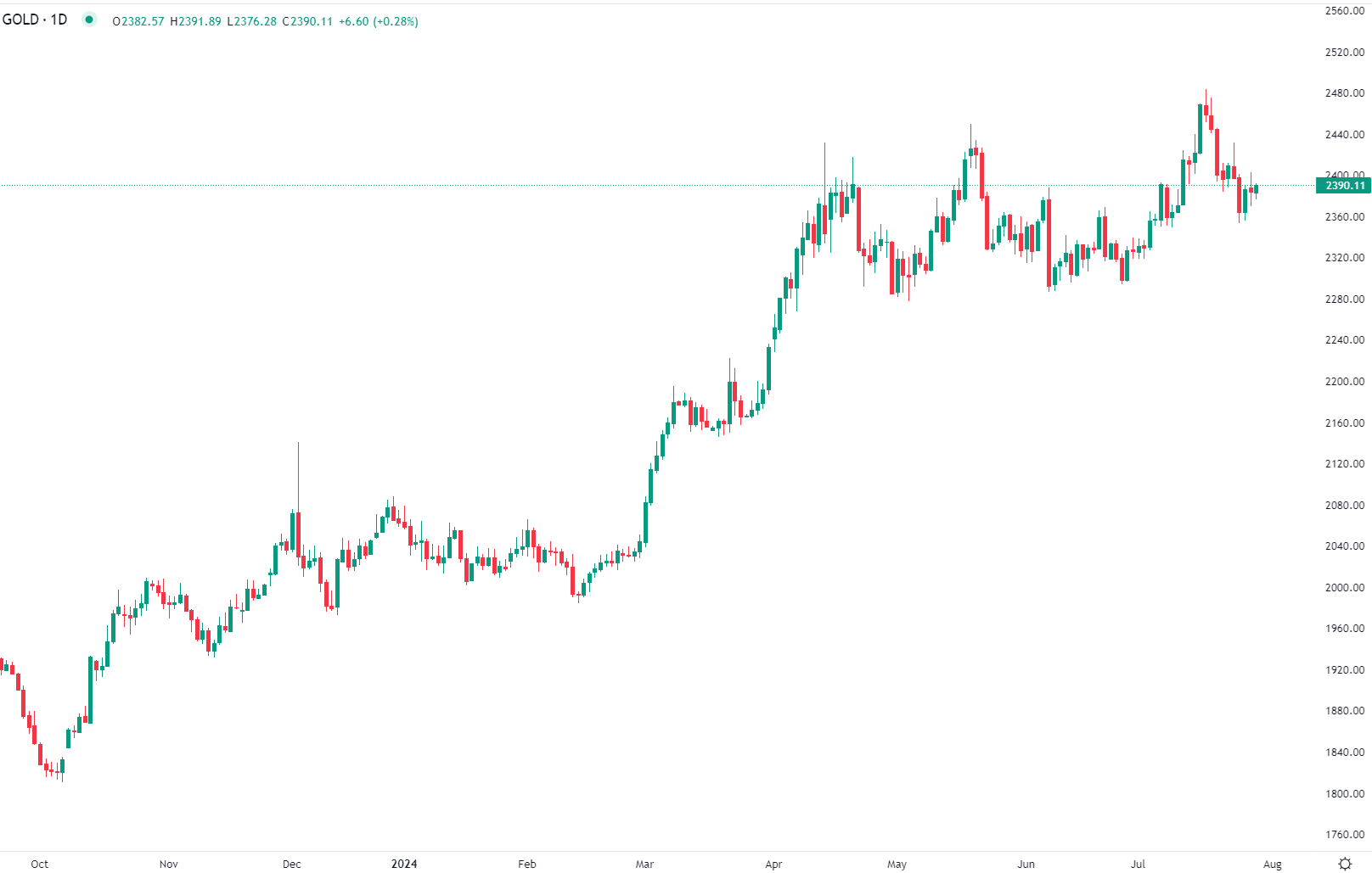 الذهب يرتفع دون مستوى 2400 دولار