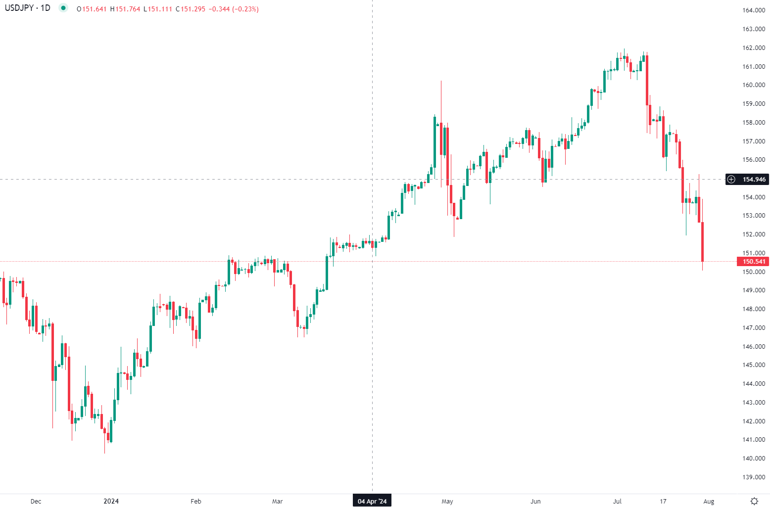 Yen hits 4-month high vs dollar