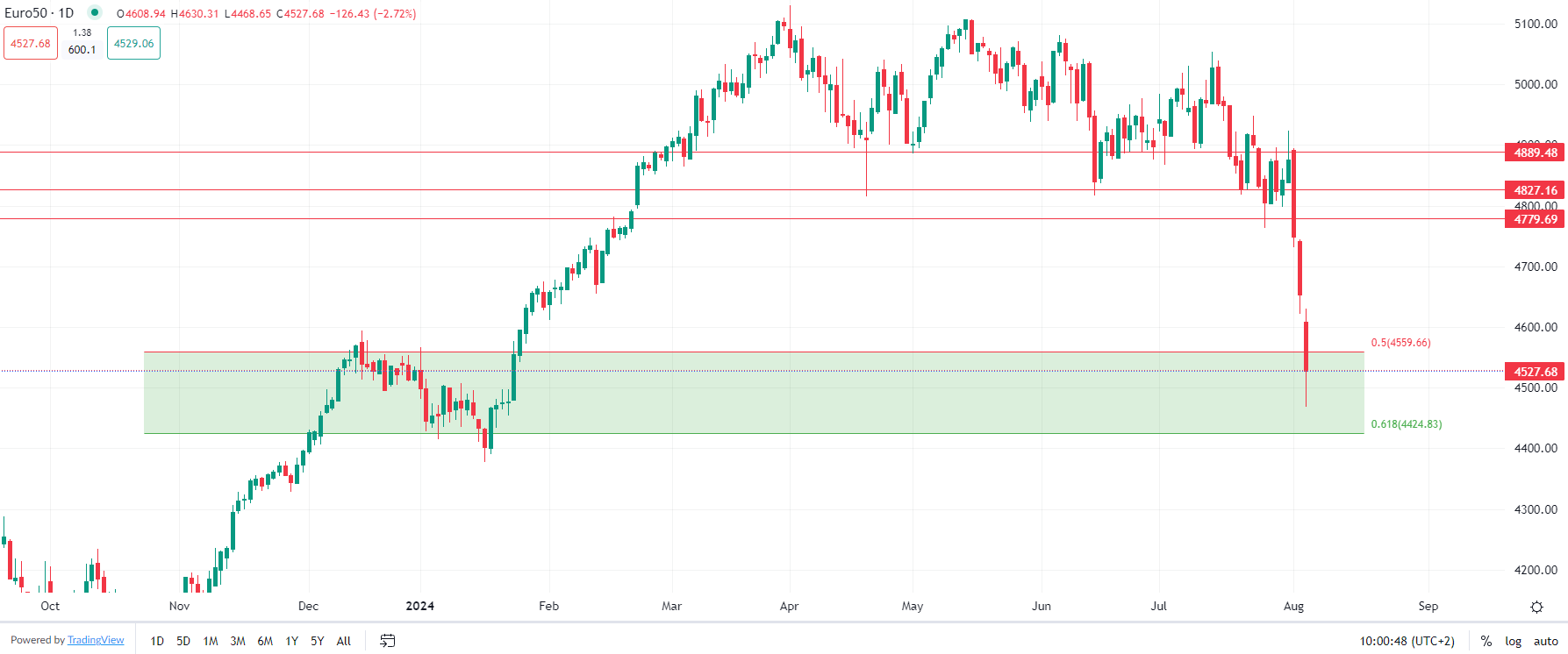 European indices drop Monday