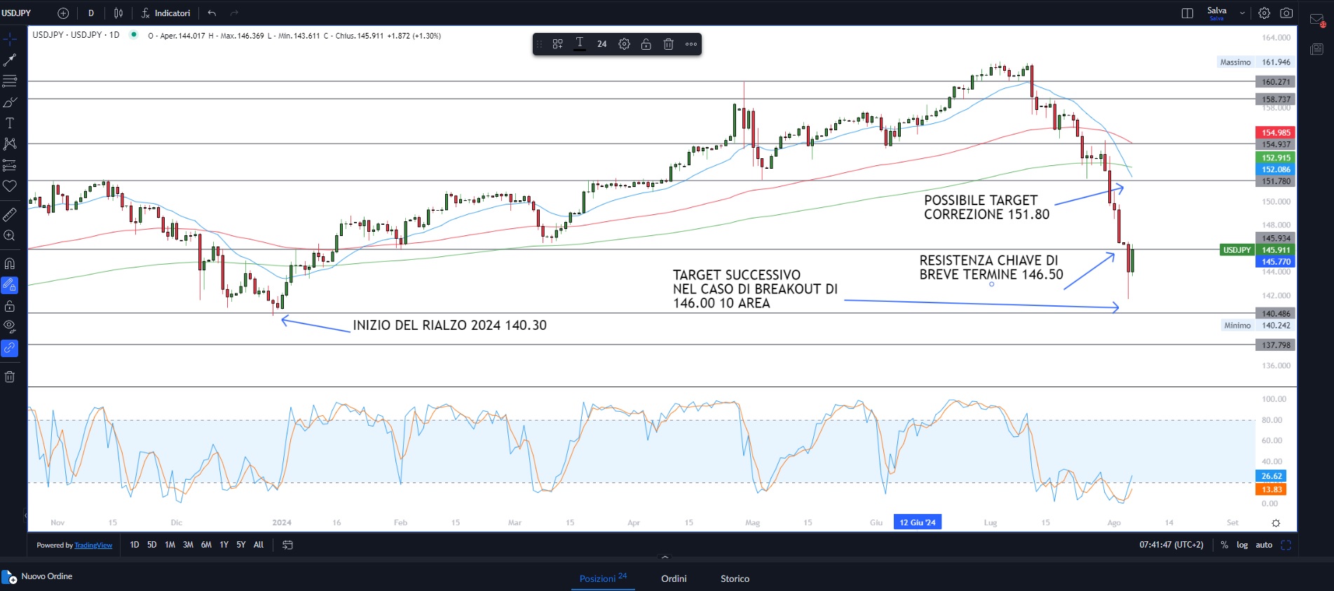 Mercati in forte ribasso