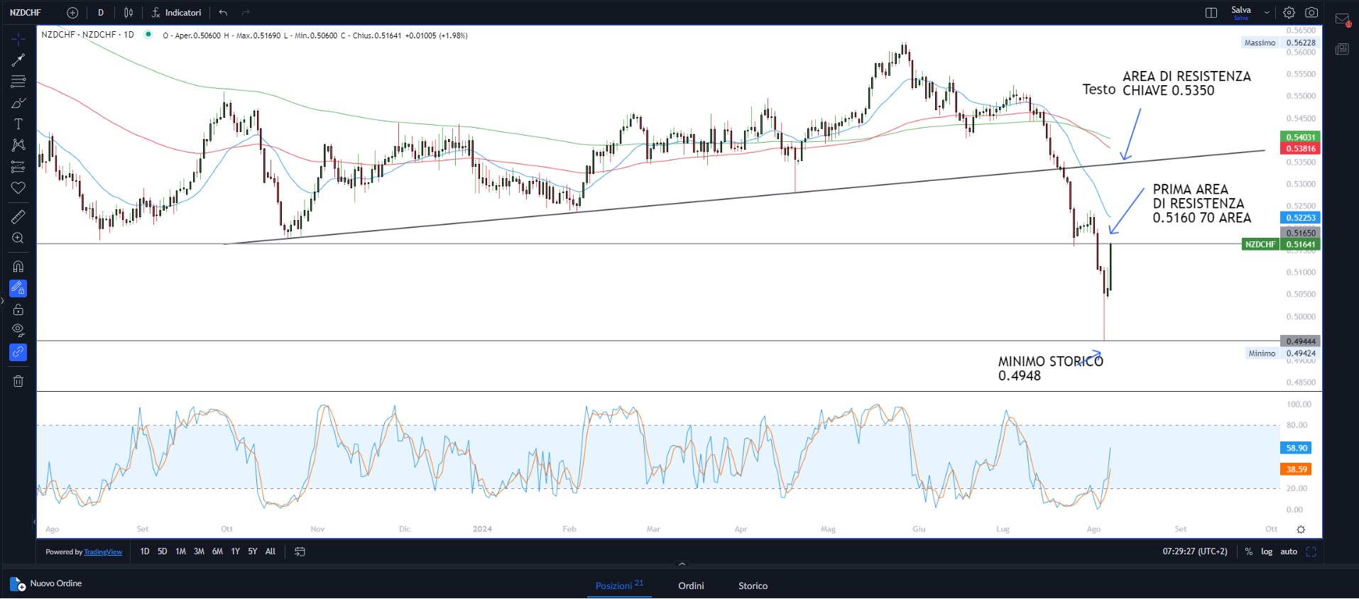 Ripresa dopo lunedì nero