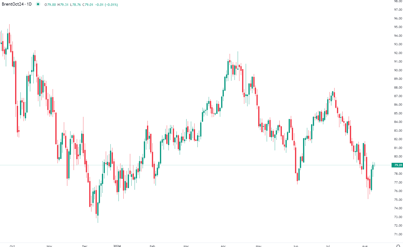 Brent crude trades steady