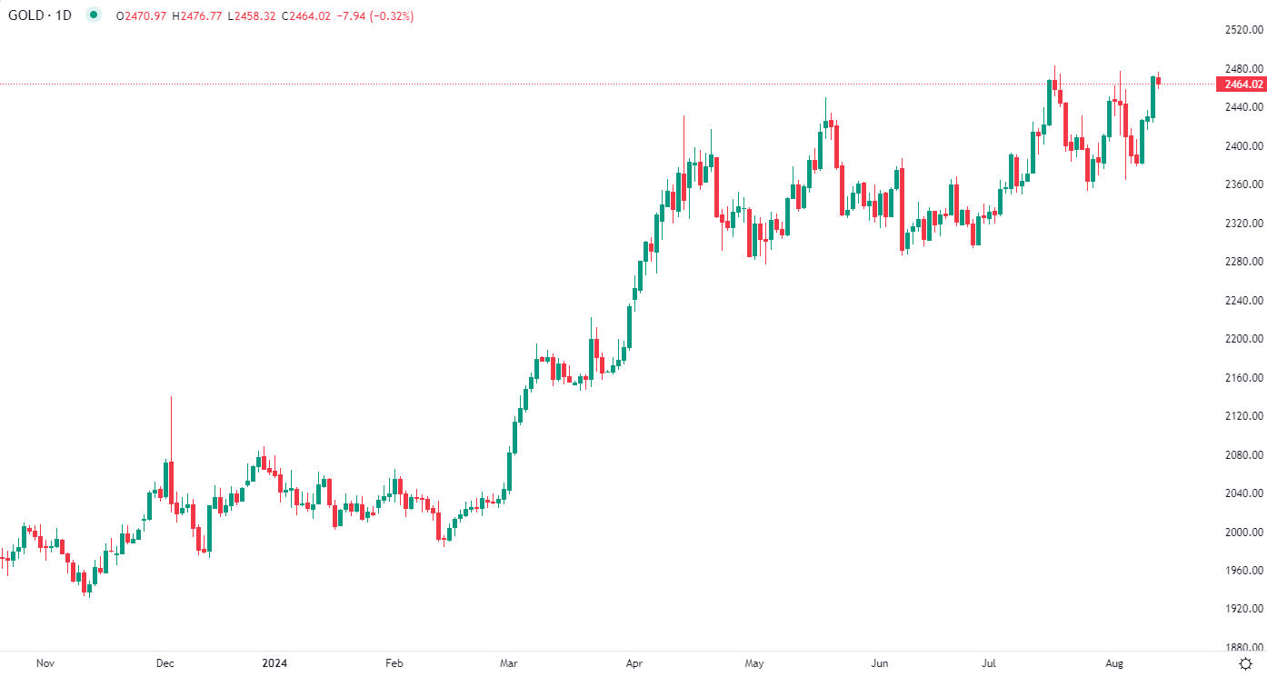 Gold near record highs Tuesday