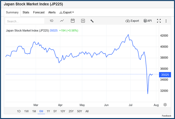 Last week market review