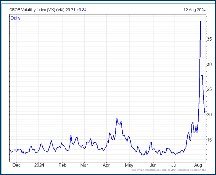Last week market review