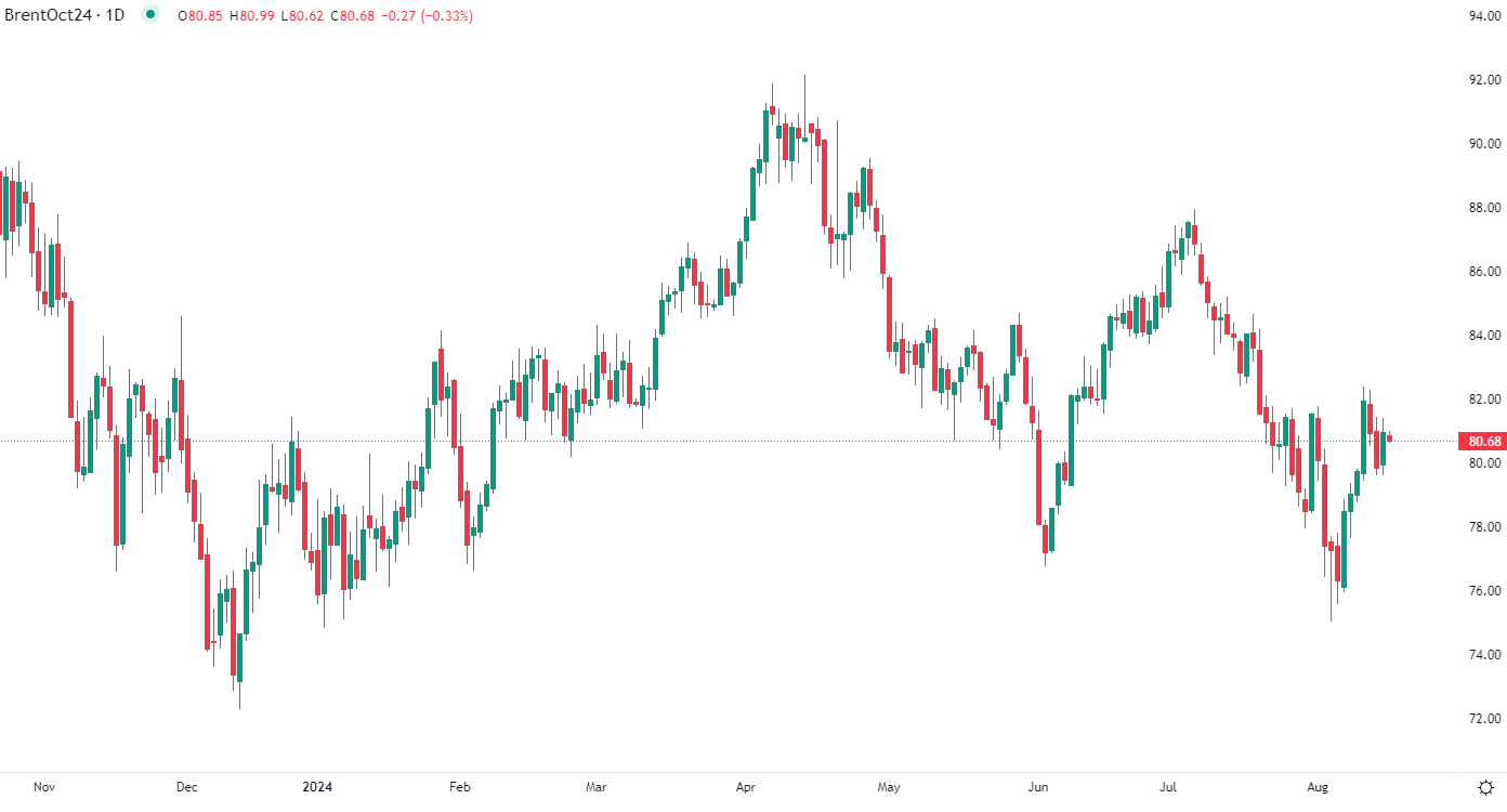 Brent flat in Europe Friday