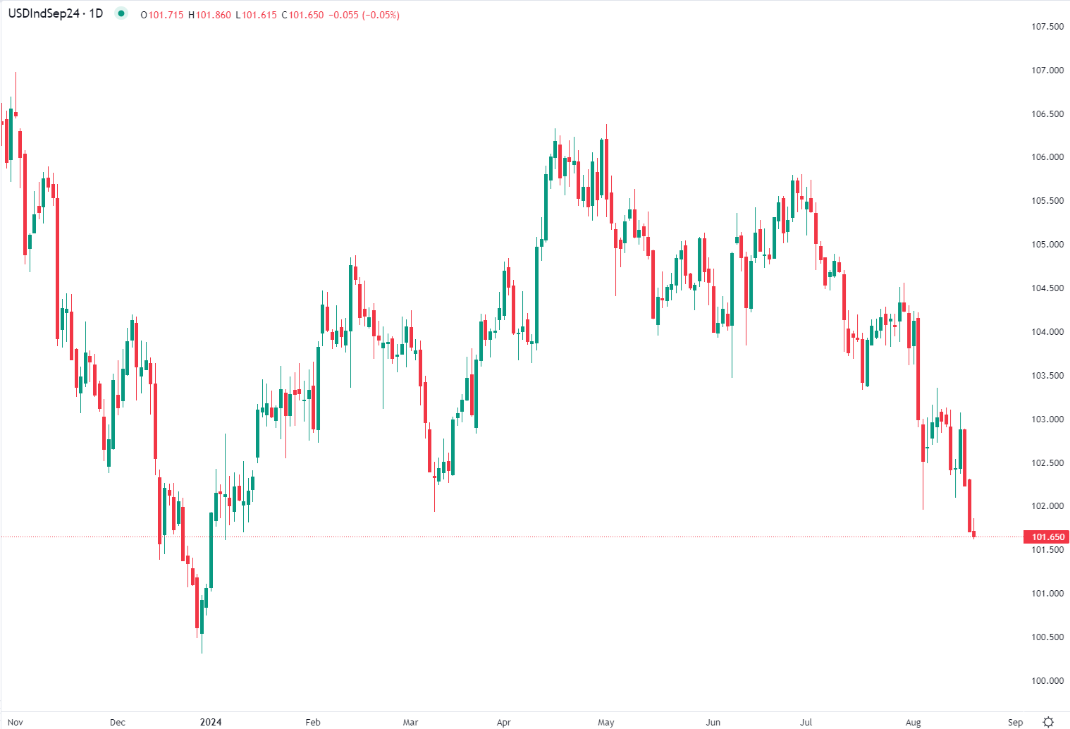 مؤشر الدولار يسجل أدنى مستوى منذ يناير
